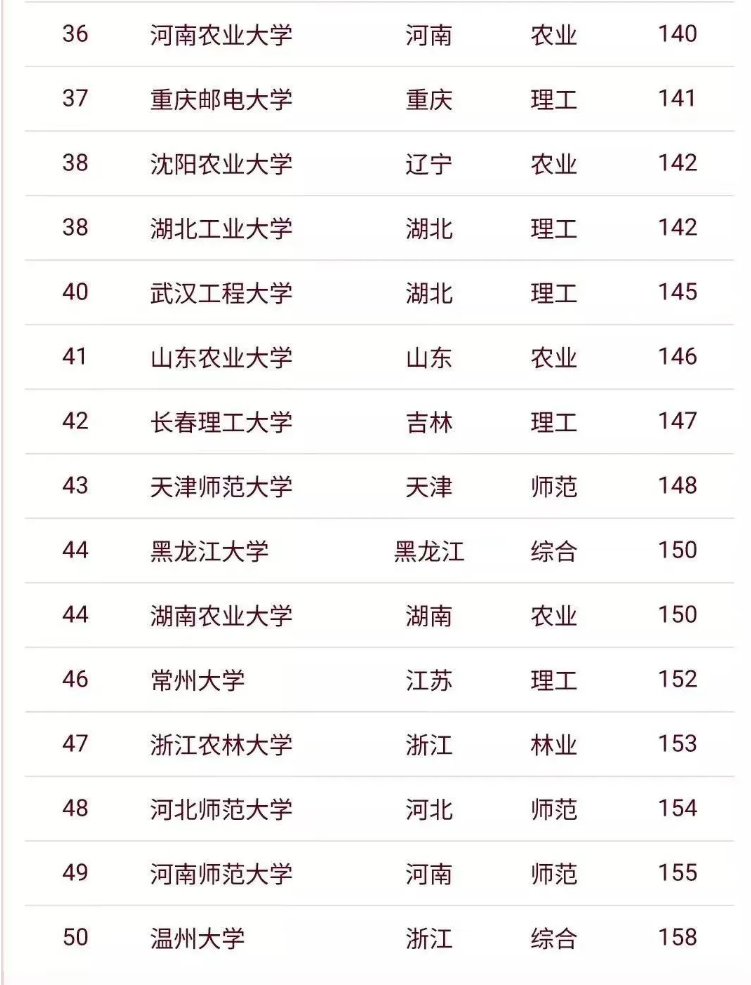 张雪峰点名的双非院校:考上研究生,不比985、211院校差差!