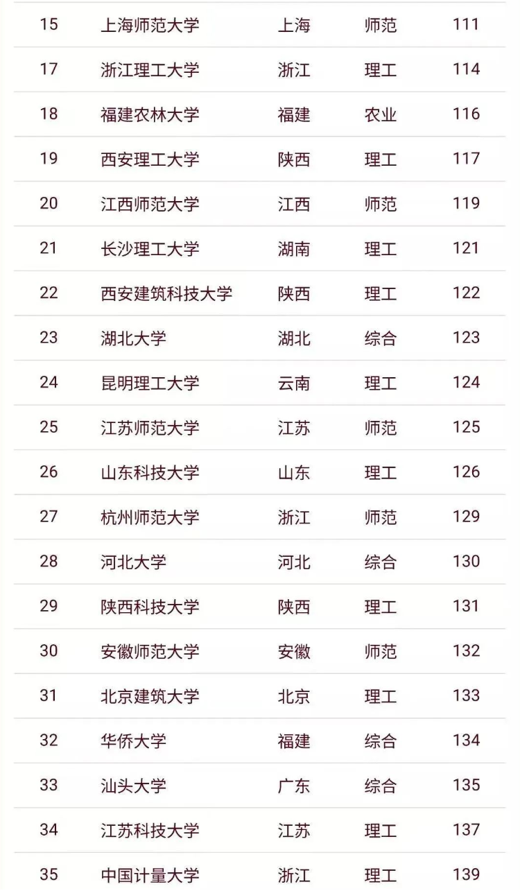 张雪峰点名的双非院校:考上研究生,不比985、211院校差差!