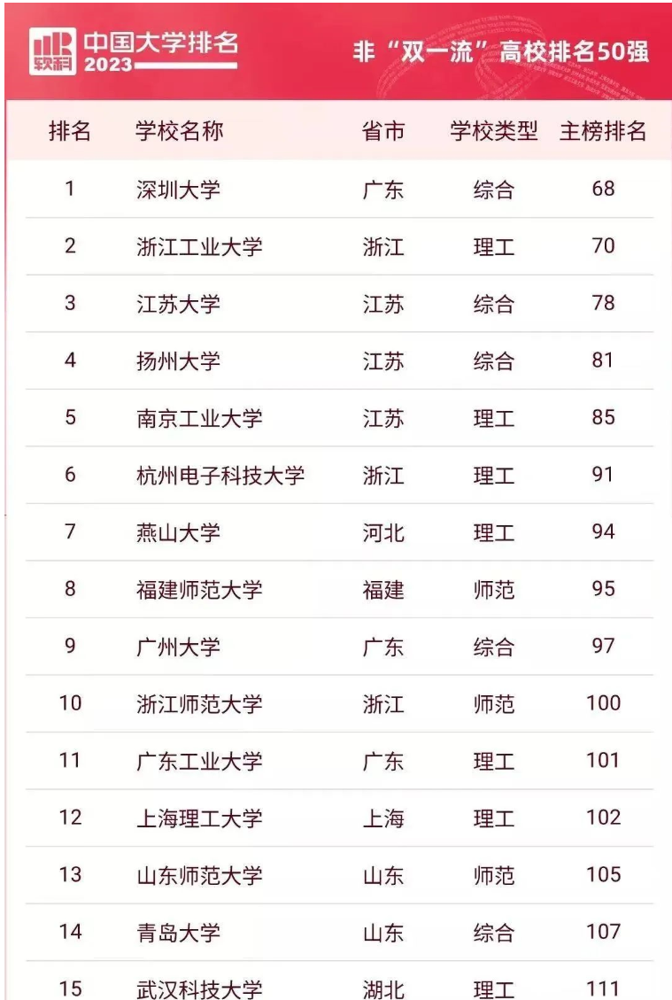 张雪峰点名的双非院校:考上研究生,不比985、211院校差差!