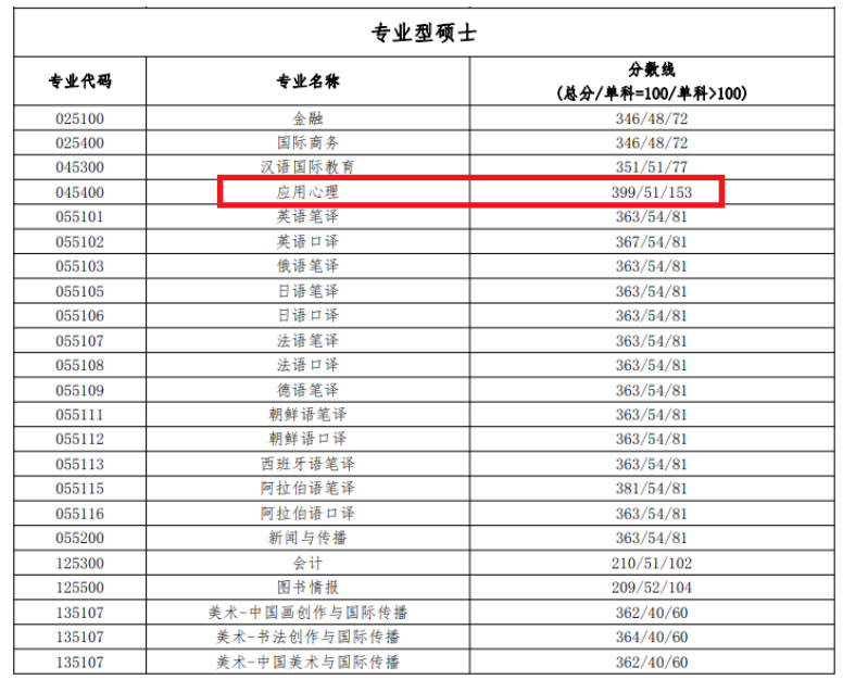 张雪峰点名的双非院校:考上研究生,不比985、211院校差差!