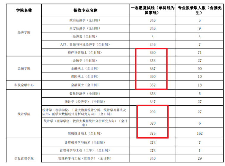 张雪峰点名的双非院校:考上研究生,不比985、211院校差差!