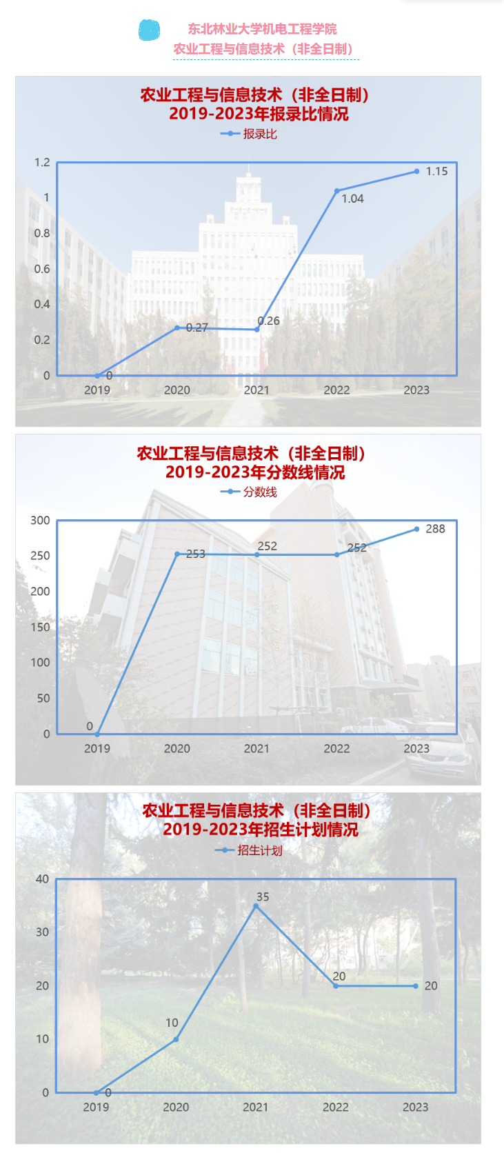 2023年东北林业大学各专业考研报录比!