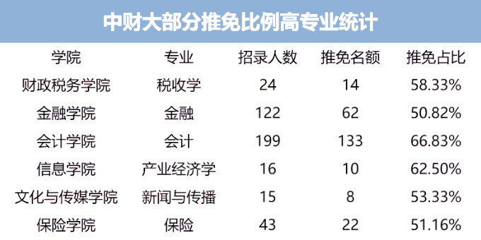 3所推免比例超50%的院校!读研难度系数非常大!