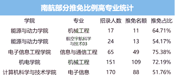 3所推免比例超50%的院校!读研难度系数非常大!