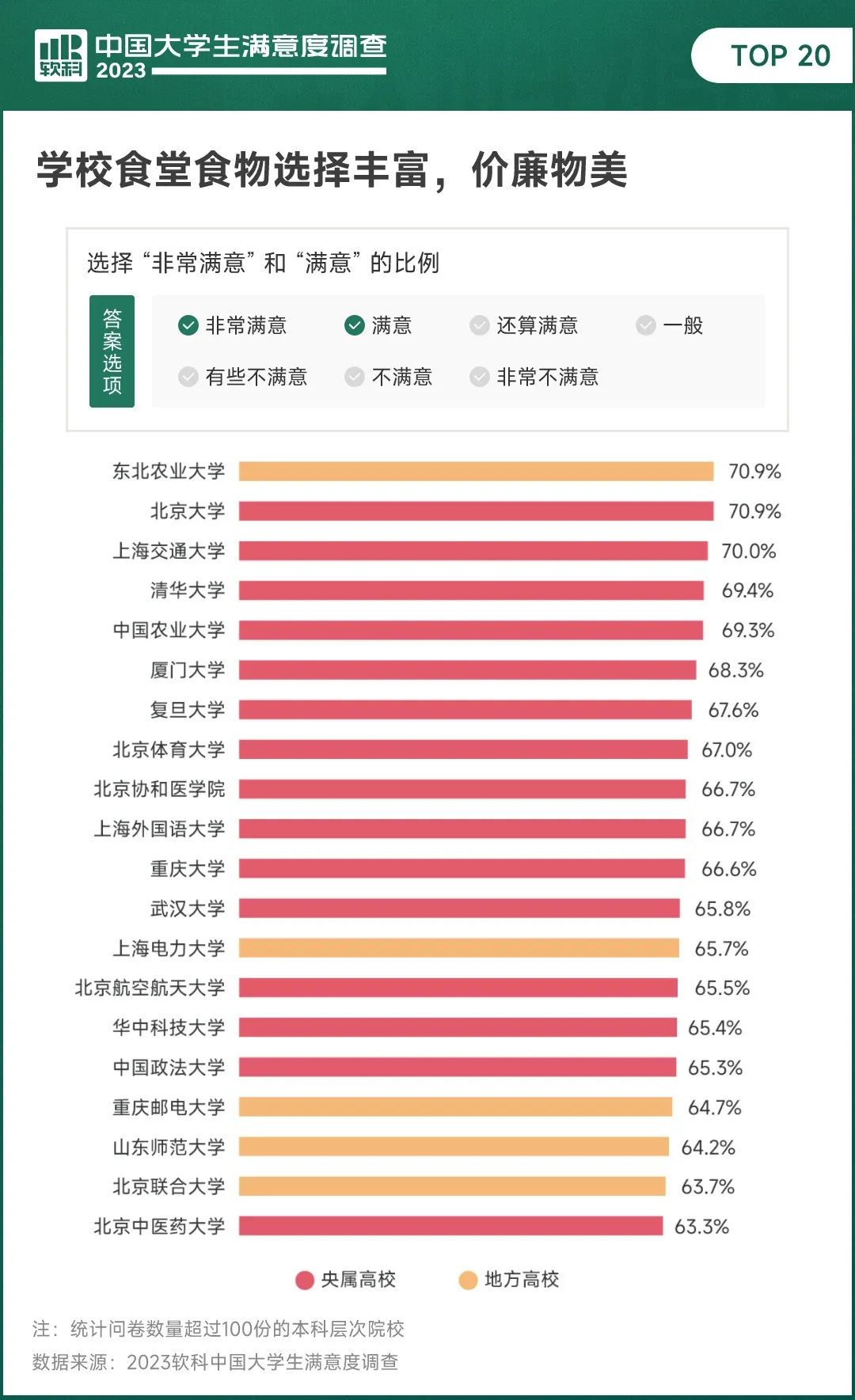 中国最好吃大学TOP20！看看有你心仪的院校吗？