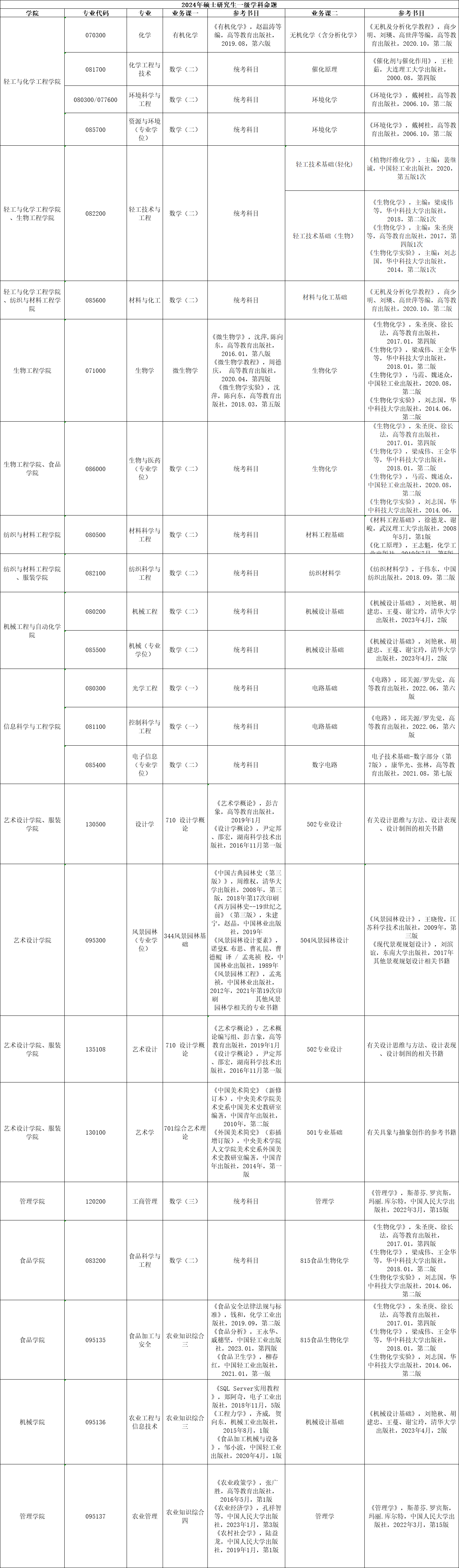 关于调整大连工业大学2024年硕士研究生招生考试初试科目及参考书目的通知