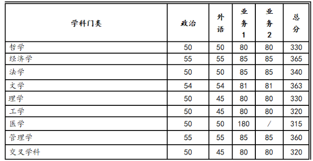 西安交通大学2023年硕士研究生招生复试基本分数线