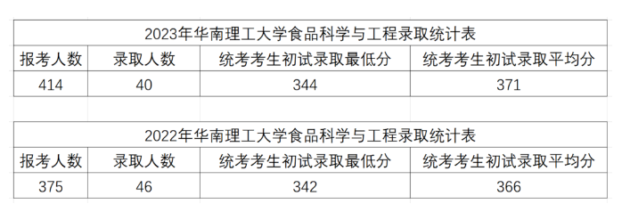 2023华南理工大学考研报录比!