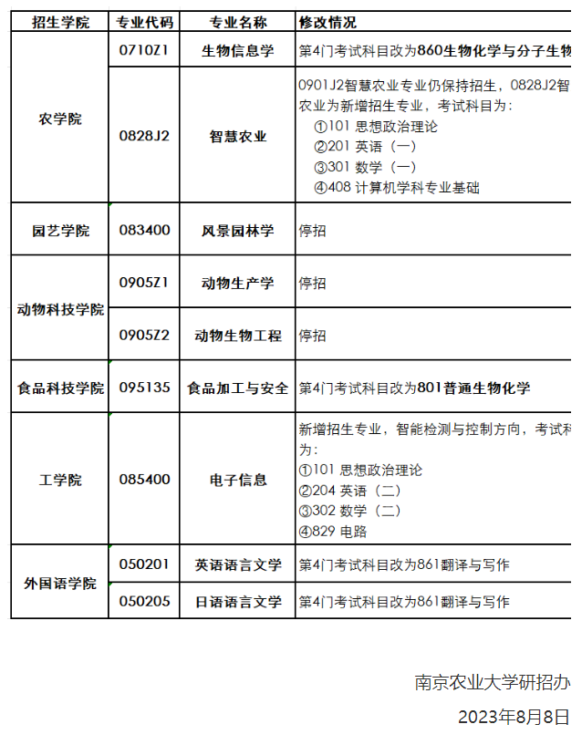 2024南京农业大学考研招生专业目录