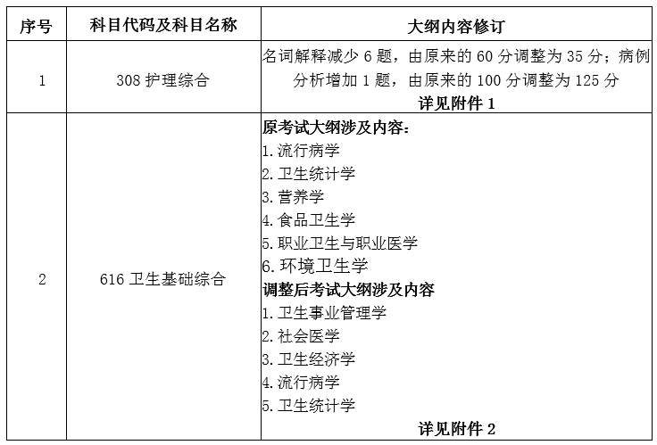 天津医科大学:2024年硕士研究生入学考试自命题科目调整及考试大纲修订
