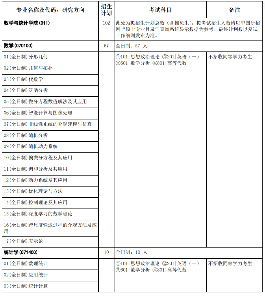 2024华中科技大学硕士研究生招生目录