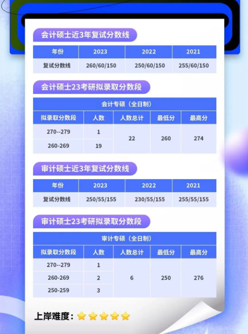 北京大学会计 审计23考研录取情况分析