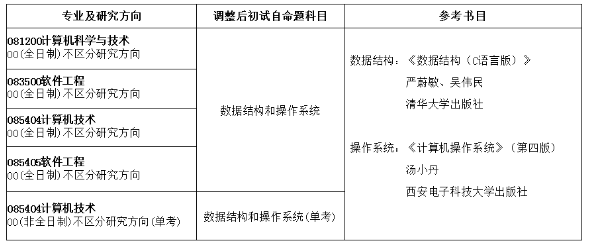 2024年长春理工大学硕士研究生招生考试初试自命题科目调整