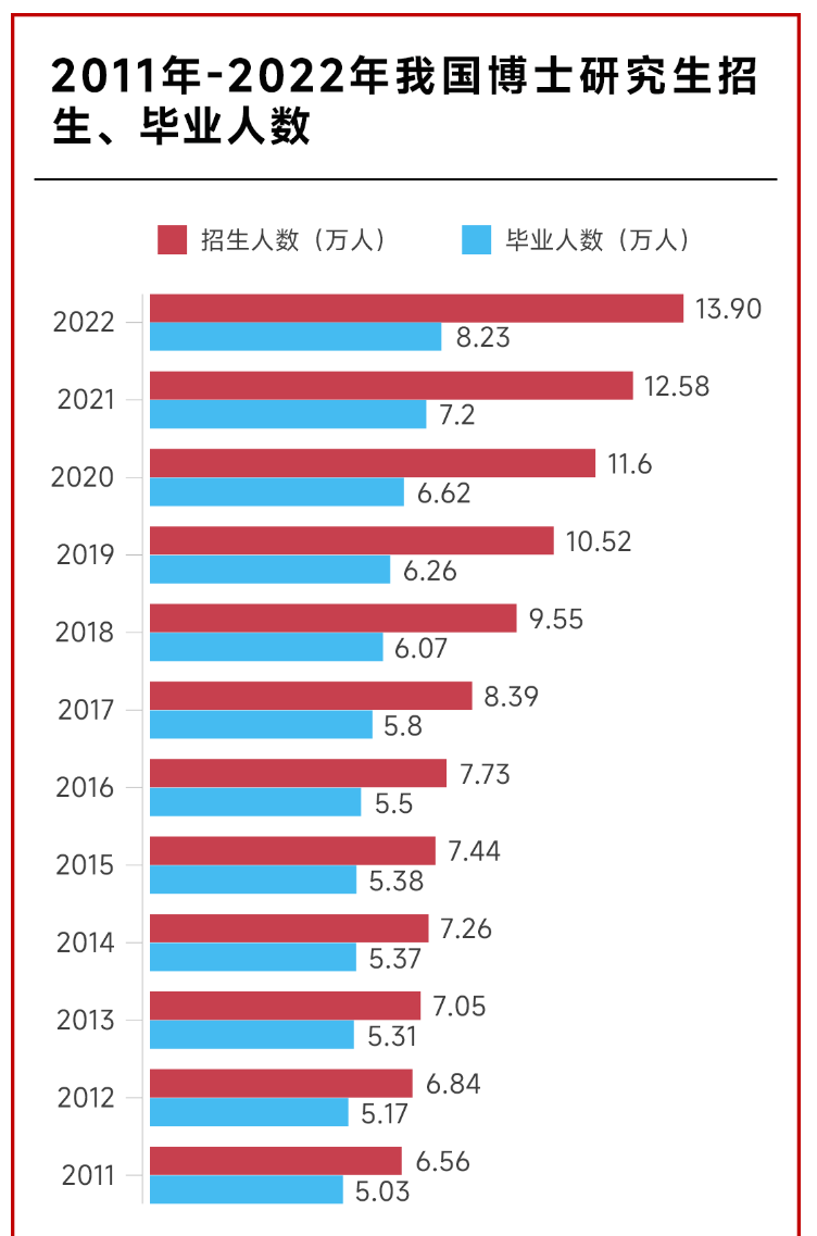官宣：2024年，博士扩招仍是趋势！