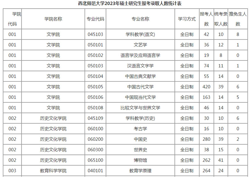 捡漏！这个西北师范大学考研专业去年无人报考