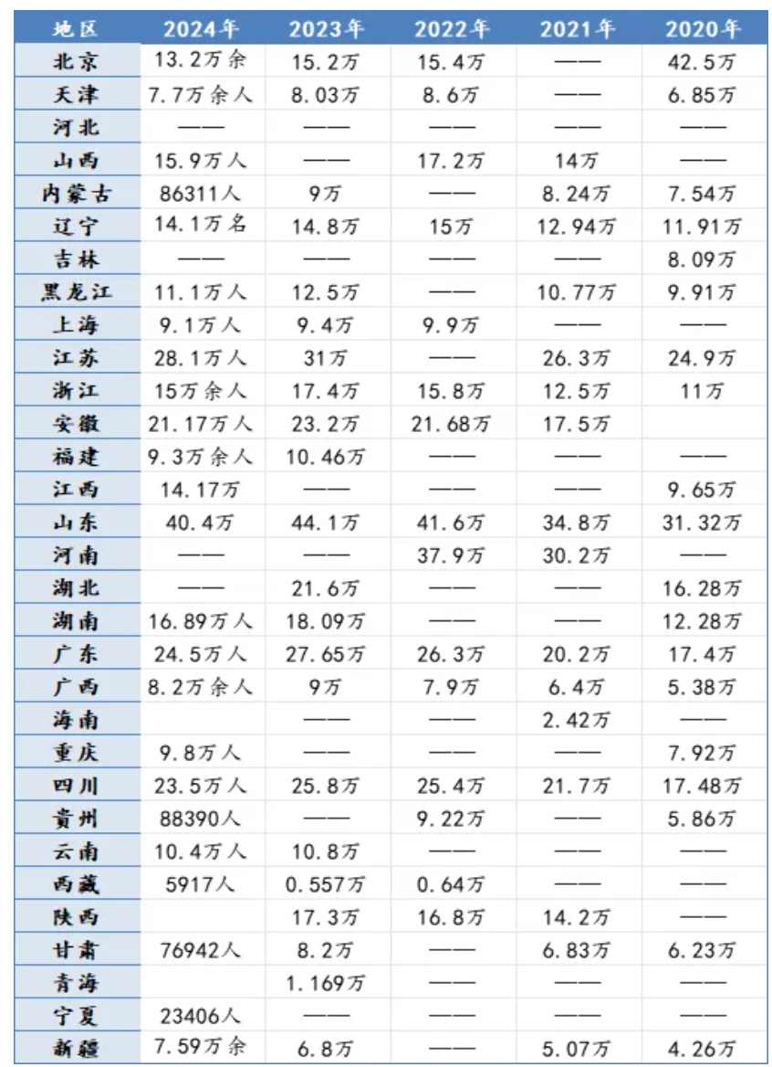 考研最卷省份TOP榜，你报考了哪一省？